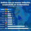 Logo Bolivia - Ejemplo de baja inflación en el mundo