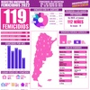 Logo 119 femicidios en 2022 | @ahoraquesinosv4 dieron a conocer un nuevo informe 