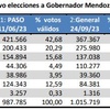 Logo Elecciones a gobernador de Mendoza: GANADORES Y PERDEDORES RELATIVOS